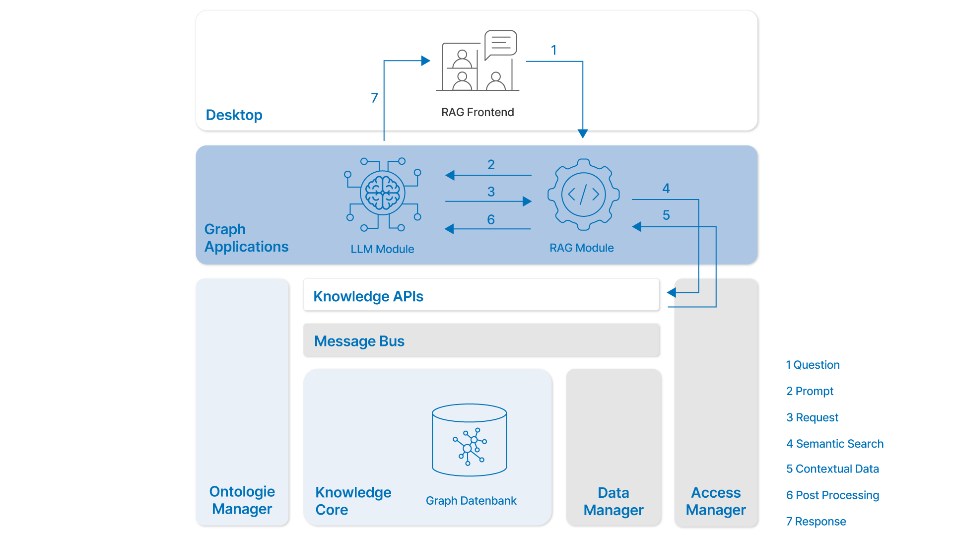 Architektur für Retrieval-Augmentation Generation