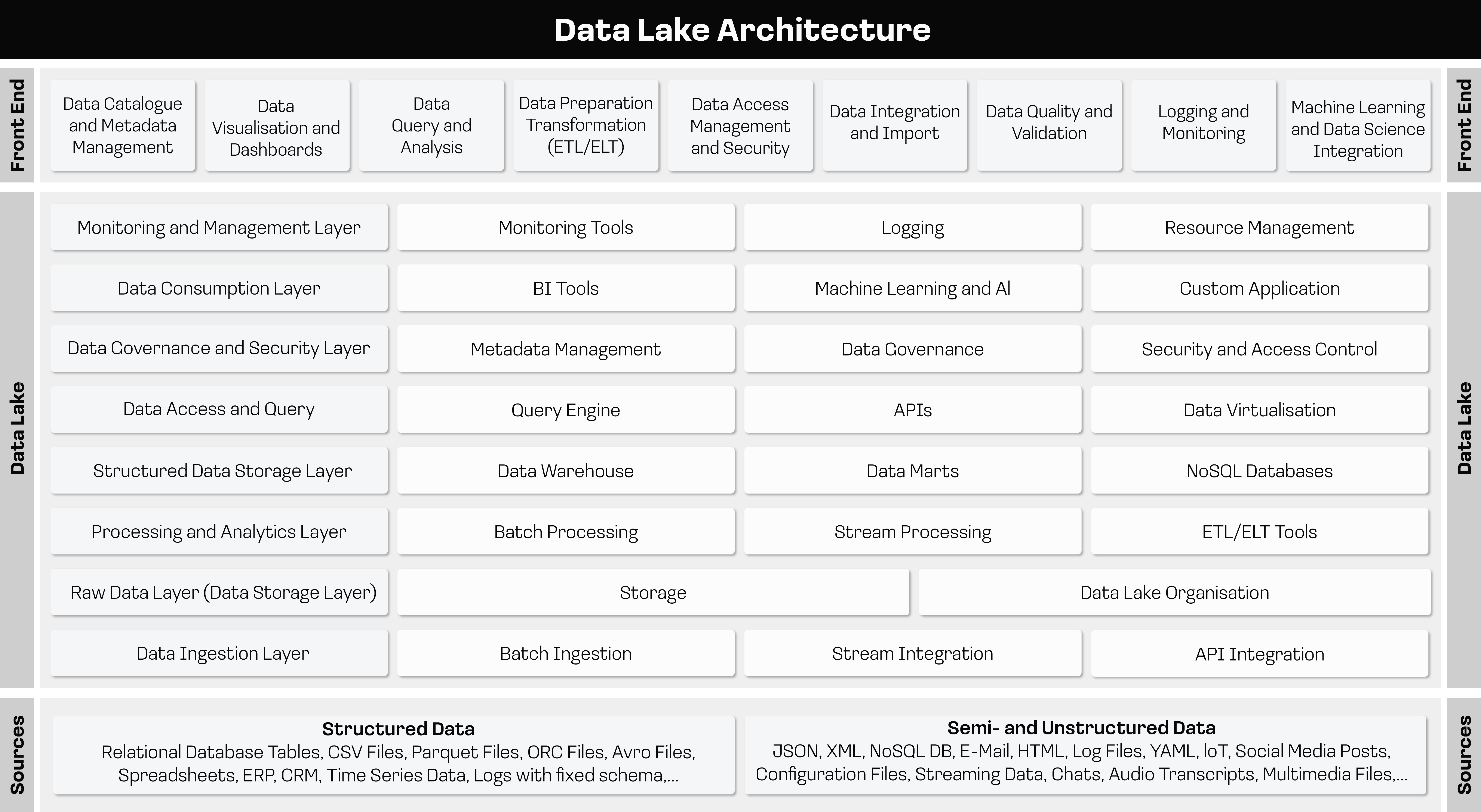 Data Lake Almato