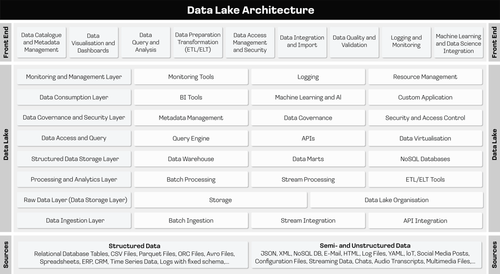 Data Lake Almato