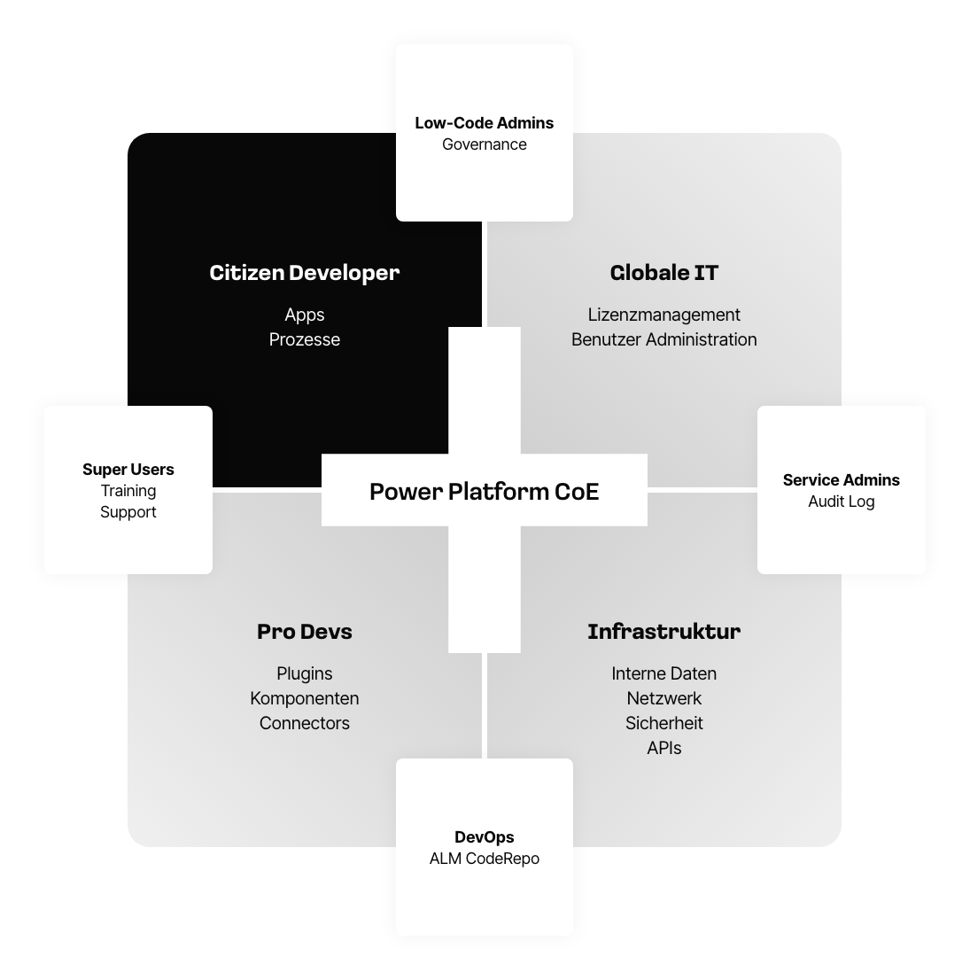 Almato-Grafik-Platform-COE.4 Komponenten: Citizen Developer, Globale IT, Pro Devs, Infrastruktur. 