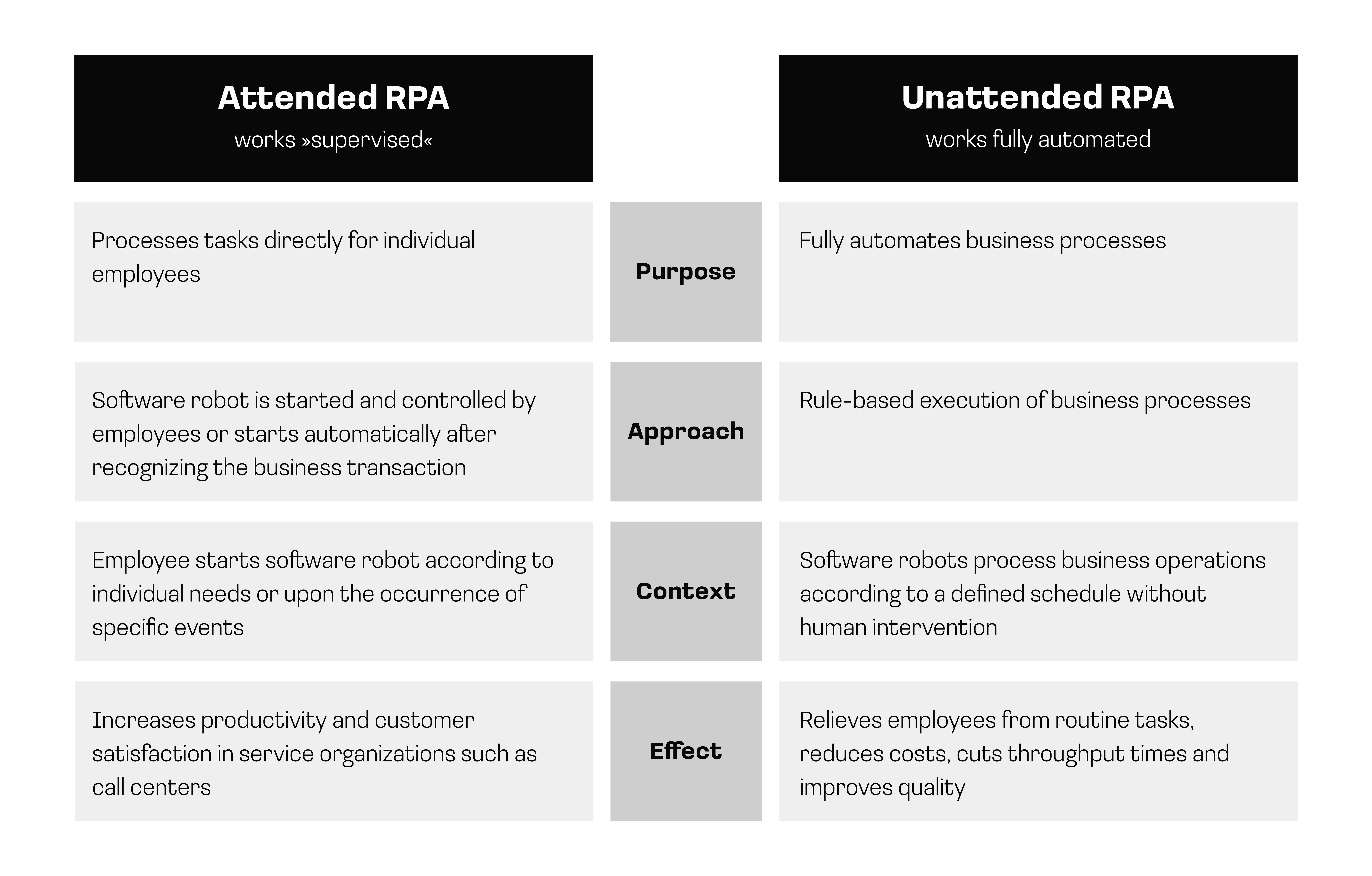 Attended RPA and Unattended in comparison: Attended RPA: Processes tasks directly for individual employees. The bot is started by the employee according to individual requirements or starts automatically when a certain event occurs. It is used to increase productivity and customer satisfaction, e.g. in call centers. Unattended RPA: Handles business processes fully automatically. It works rule-based and according to a defined schedule. It relieves employees of routine tasks, which reduces costs and improves quality.