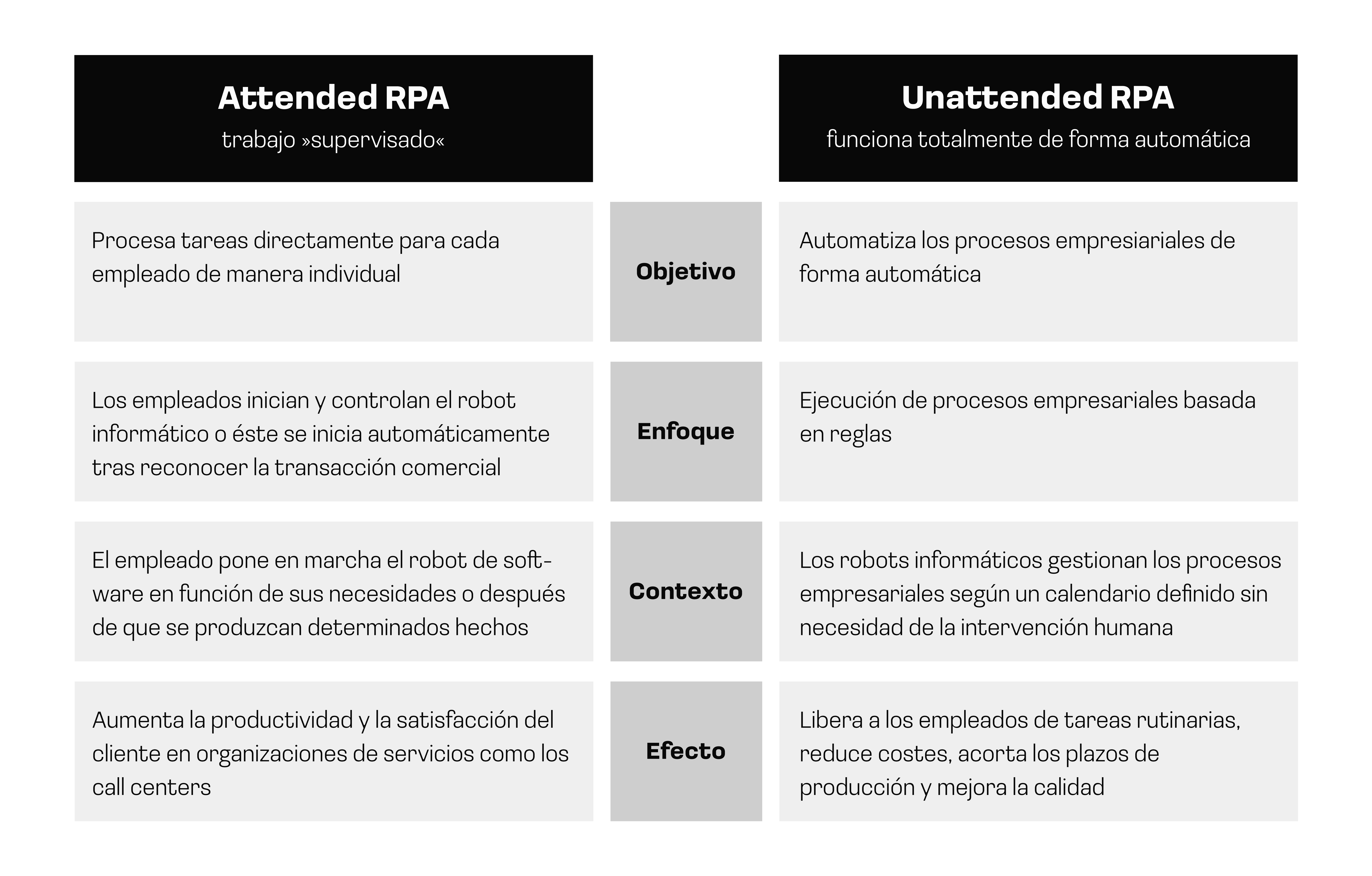 Comparación entre RPA asistido y desasistido. RPA asistido: procesa tareas directamente para empleados individuales. El empleado pone en marcha el bot en función de sus necesidades o lo hace automáticamente cuando se produce un determinado evento. Se utiliza para aumentar la productividad y la satisfacción del cliente, por ejemplo en centros de llamadas. RPA desatendido: gestiona los procesos empresariales de forma totalmente automática. Funciona basado en reglas y según un calendario definido. Libera a los empleados de tareas rutinarias, lo que reduce costes y mejora la calidad.