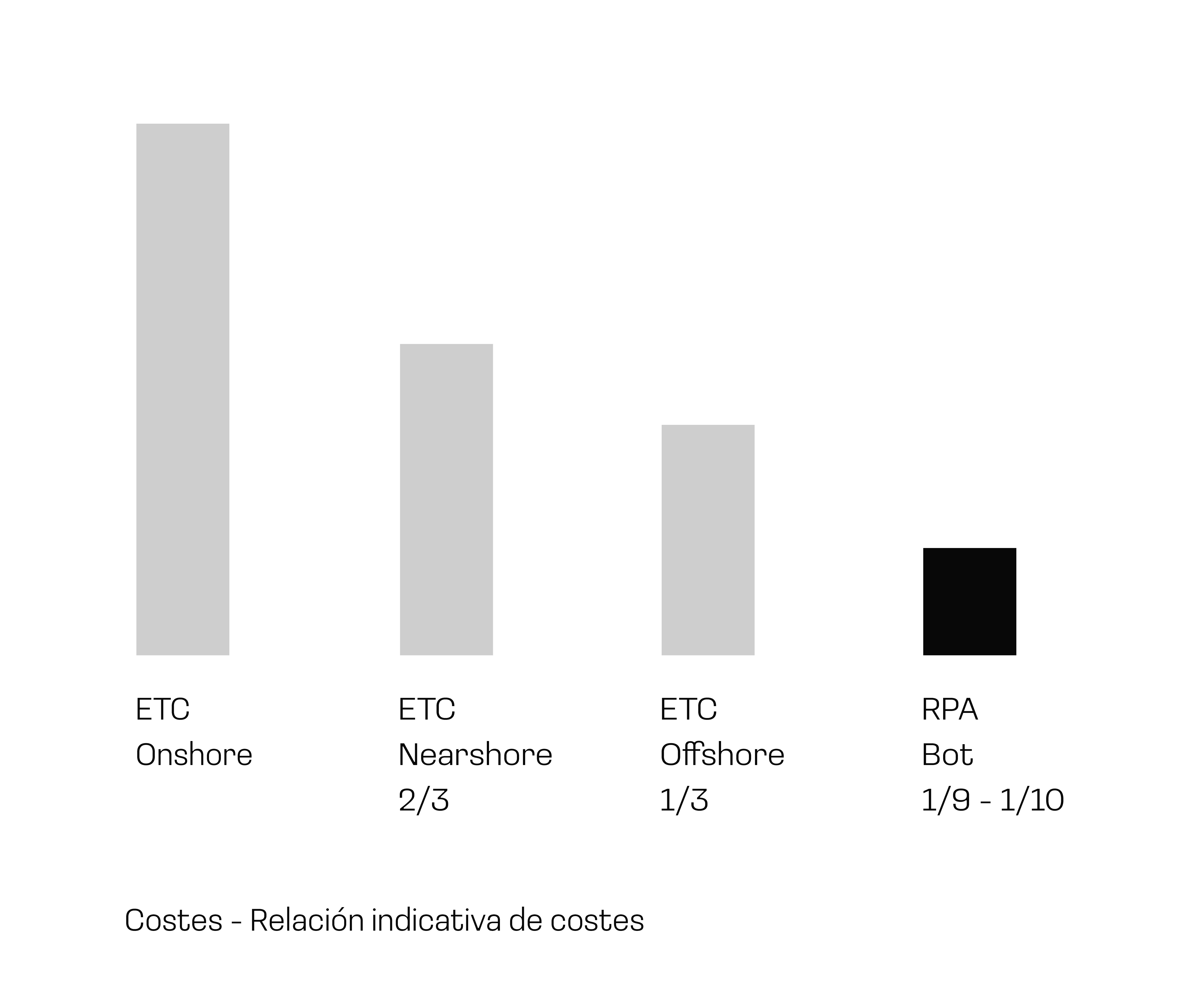 Relación indicativa de costes: nearshore 66,6%, offshore 33,3% y bots RPA 10% - 11,1% de los costes de los empleados onshore.