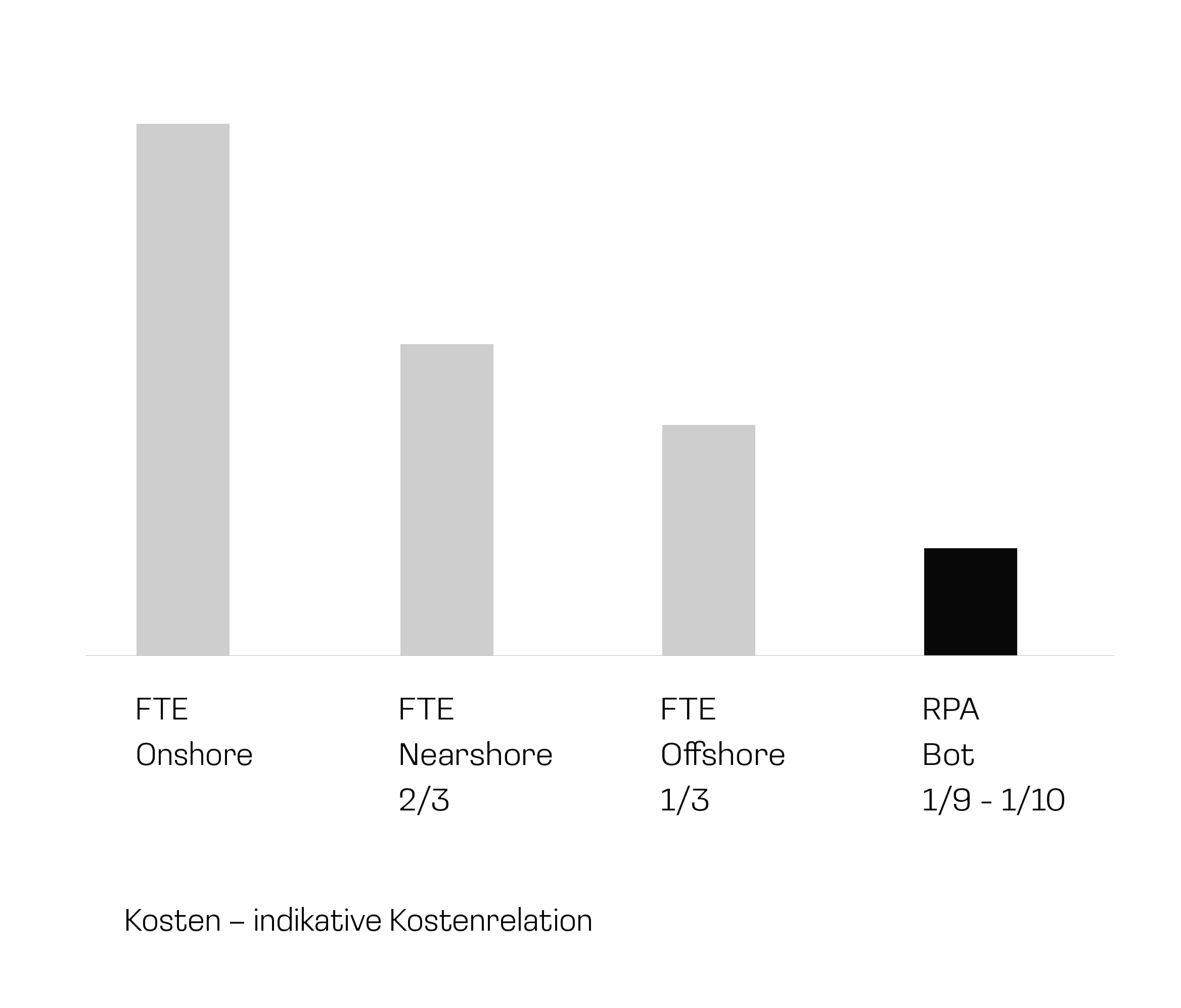 Indikative Kostenrelation: Nearshore 66,6%, Offshore 33,3% und RPA Bots 10% - 11,1 % der Kosten von Onshore Mitarbeitern.