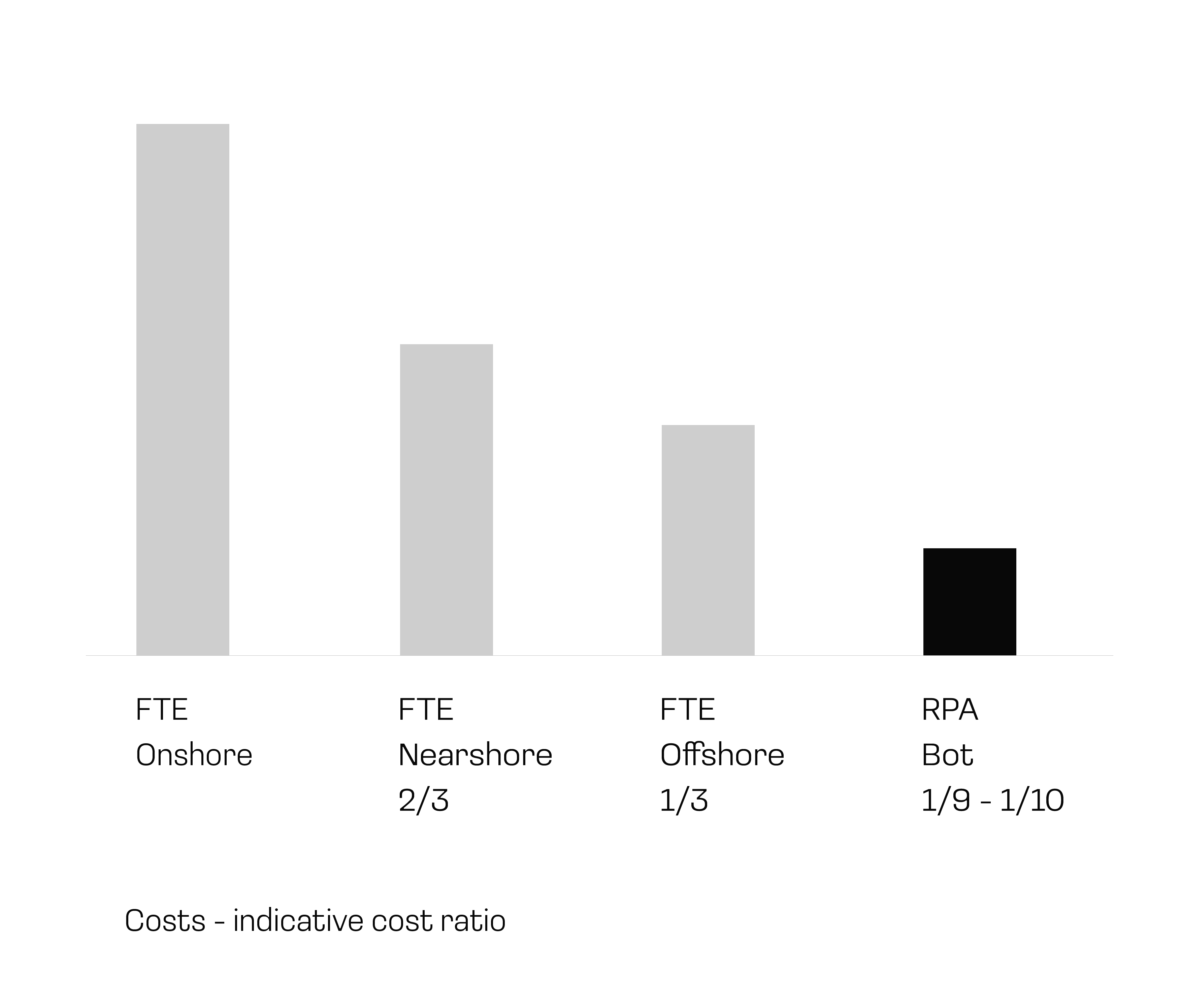 Indicative cost ratio: nearshore 66.6%, offshore 33.3% and RPA bots 10% - 11.1% of onshore employee costs.