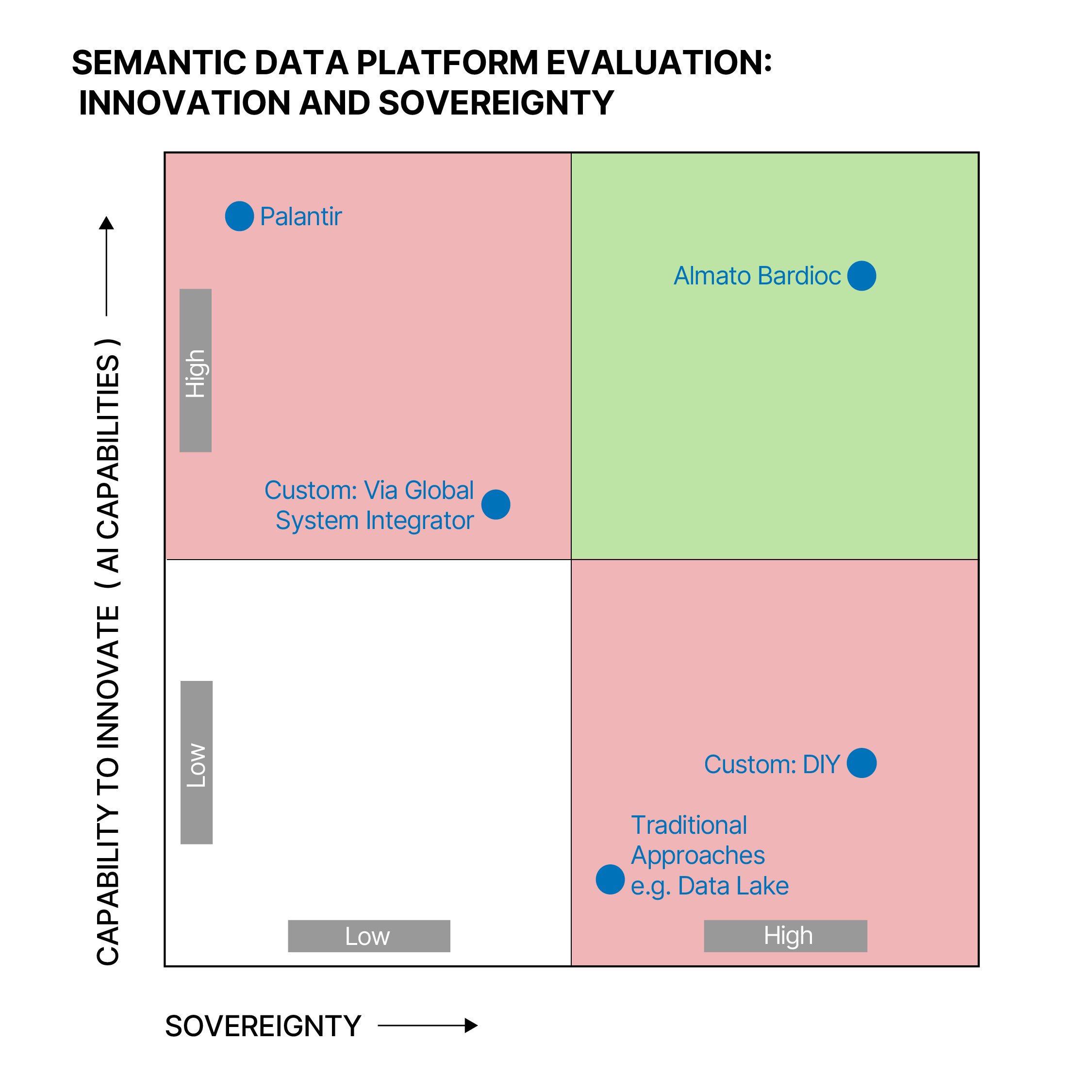Semantic Data Platform Evaluation: Innovation and Sovereingty