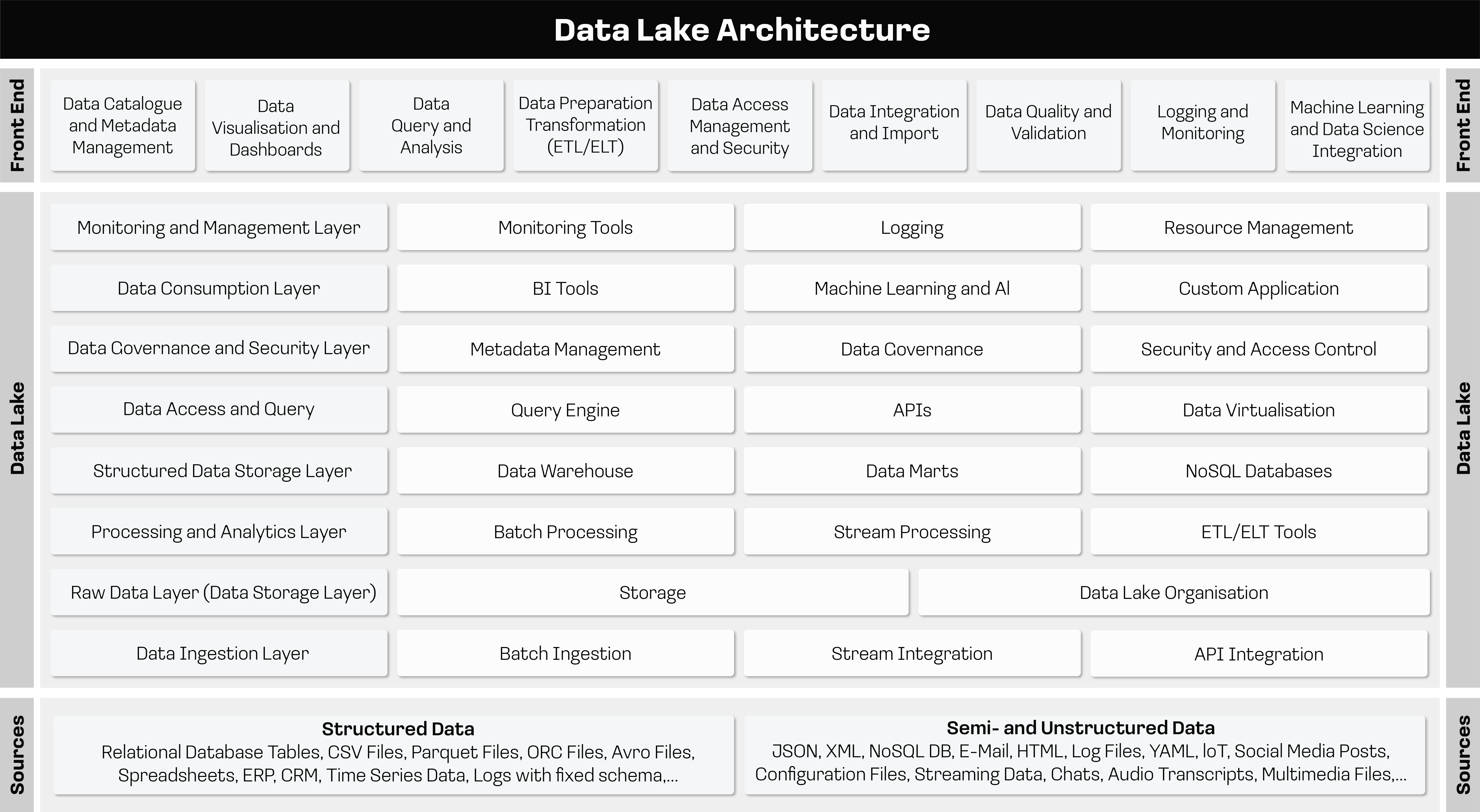 Data Lake Almato
